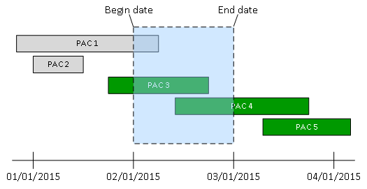 Search for private access code within a date range.